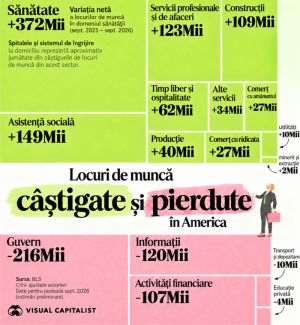 Industriile din SUA cu cele mai mari câştiguri, respectiv pierderi de locuri de muncă